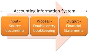 Accounting process 1
